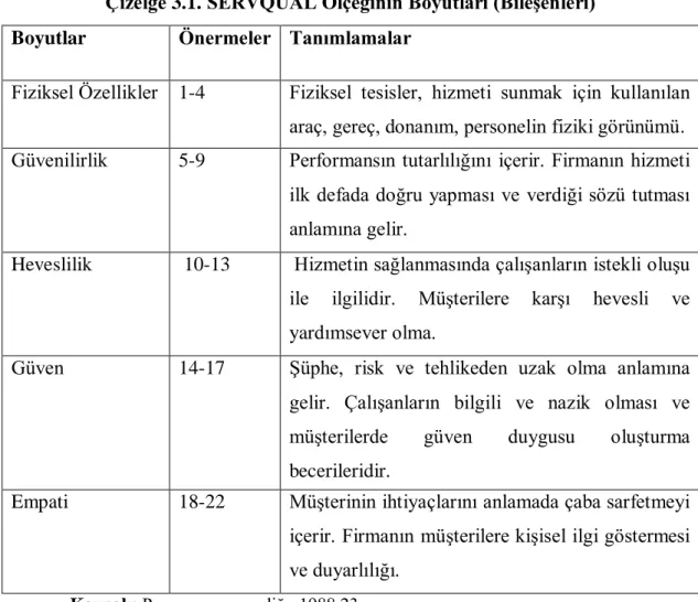 Çizelge 3.1. SERVQUAL Ölçeğinin Boyutları (Bileşenleri)  Boyutlar   Önermeler   Tanımlamalar 