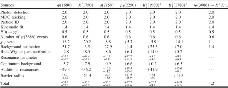TABLE V. Sources of systematic uncertainties and their corresponding contributions (in %) to the branching fraction for each decay process