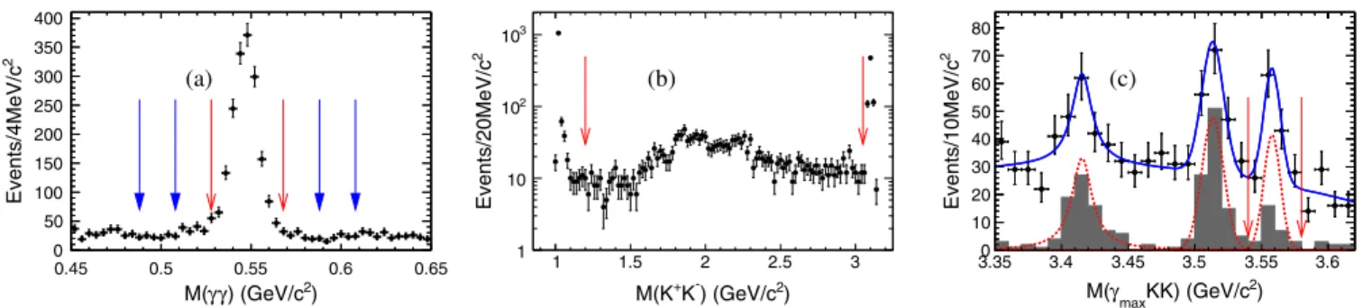 FIG. 2. Dalitz plot for selected ψð3686Þ → K þ K − η events.