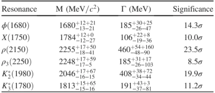 TABLE I. Mass, width and significance of each component in the baseline solution. The first uncertainties are statistical and the second are systematic.