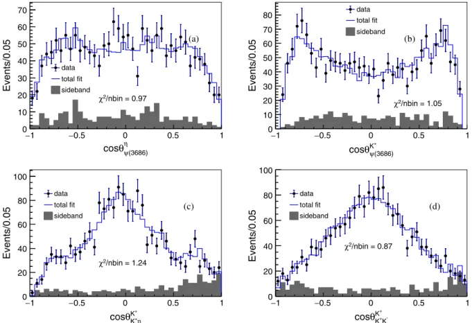 FIG. 4. Fit projections to (a) cos θ of the η in the ψð3686Þ rest frame, (b) cos θ of the K þ in the ψð3686Þ frame, (c) cos θ of the K þ in the K þ η rest frame, (d) cos θ of the K þ in the K þ K − rest frame.