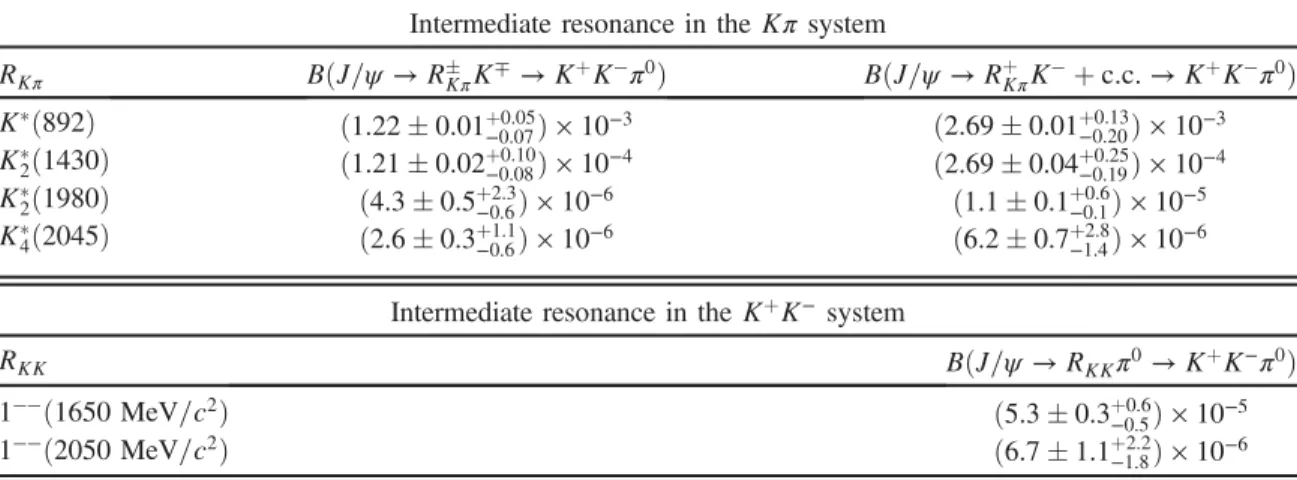TABLE IV. Branching fractions for decays via reliably identified intermediate states (solution II)