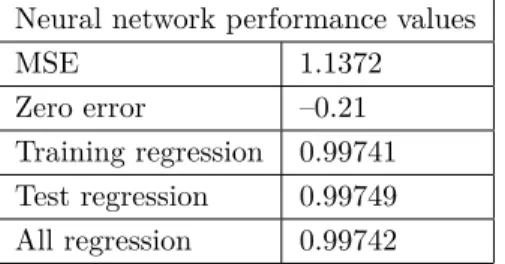 Table 1. Network performance values. Neural network performance values