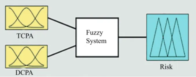 Figure 5. Fuzzy system for risk assessment.