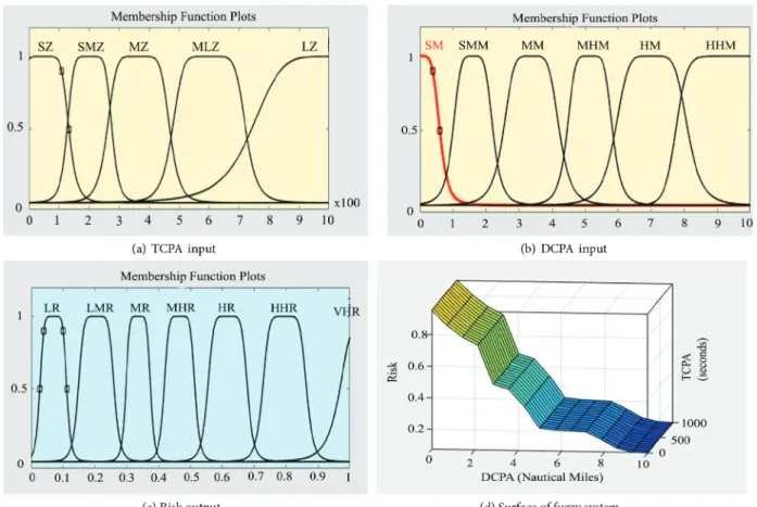 Figure 6. Parameters of fuzzy system.