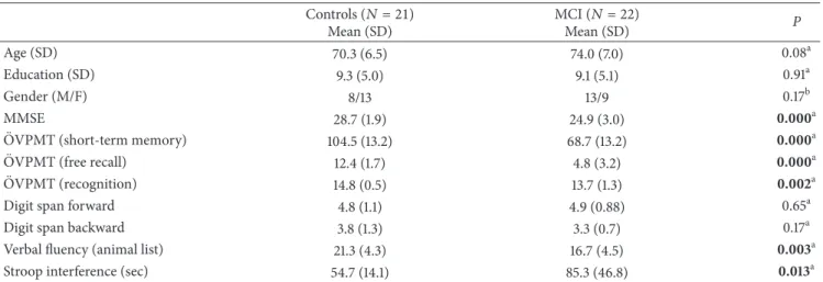 Table 1: Demographic and neuropsychological details of study subjects. Controls (