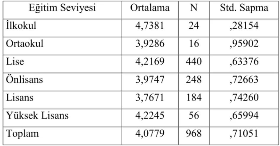 Tablo 4 - Eğitim Seviyesine Göre Cevapların Ortalaması Tablosu 