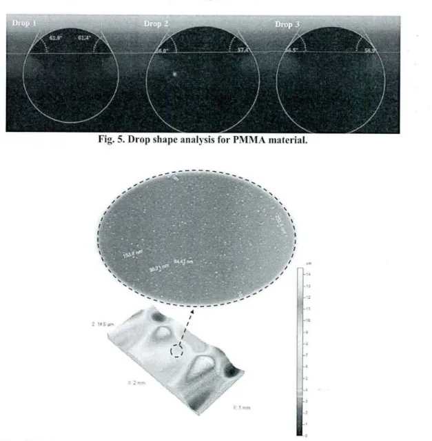 Fig. 5.  Drop shape analysis for  PMMA material.