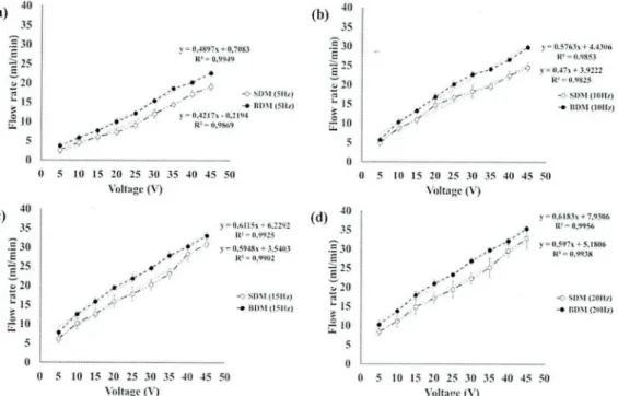 Fig. 9.  Maximum  flow  rate results at (a) 5  Hz, (b)  10  Hz, (c)  15  Hz and (d) 20  Hz.