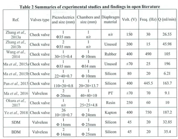 Table 2 Summaries of experimental studies and findings in open  literature