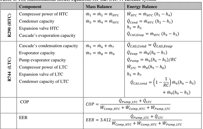 Table 1. The mathematical model equations for R290/R744 cascade system  