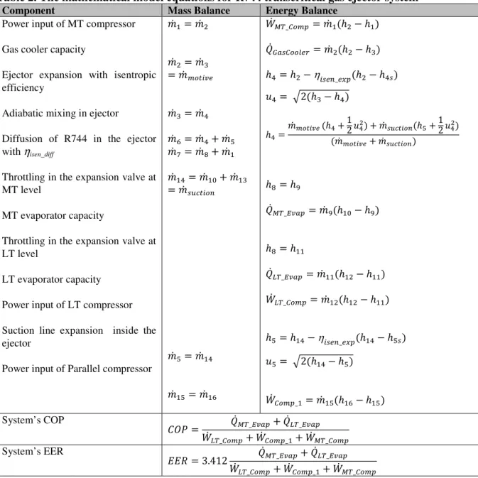 Table 2. The mathematical model equations for R744 transcritical gas ejector system 