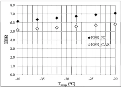 Figure 3: Effect of T Evap  on EER values of different systems 