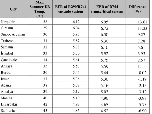 Table 3: The comparison of EER values of two system alternatives for cities of Turkey  