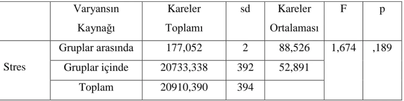 Tablo 6.   Varyansın  Kaynağı  Kareler  Toplamı  sd  Kareler  Ortalaması  F  p  Stres  Gruplar arasında  177,052  2  88,526  1,674  ,189  Gruplar içinde  20733,338  392  52,891  Toplam  20910,390  394 