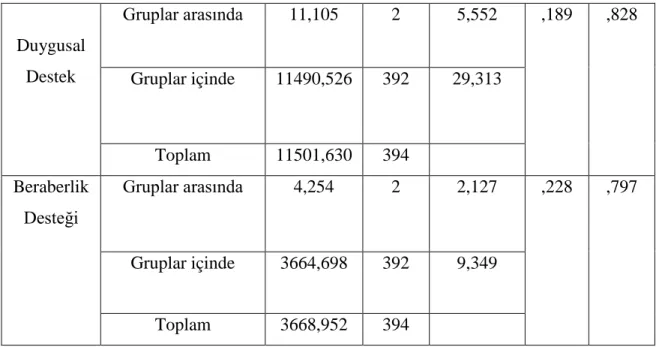 Tablo  8.  değerlendirildiğinde öğrencilerinin yaşlarına  göre (15- 16 -17 yaş)   sosyal destek  düzeylerinde farklılaşma yoktur (P&gt;.05)