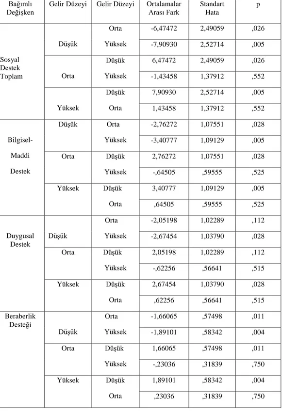 Tablo 14.   Bağımlı 