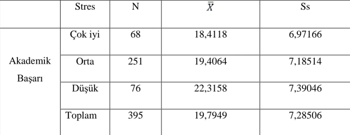 Tablo  14.  incelendiğinde  Toplam  ergenlerin  gelir  düzeyi  ile  sosyal  destek  puanları  arasında  farklılaşma  düşük  gelir  düzeyi  ile  orta  gelir  düzeyi  (,026)  ve  düşük  gelir düzeyi ile yüksek gelir düzeyi (,00 5)  arasında  anlamlı  bulunmu