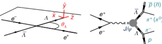 Fig. 1 | Illustration of the e e + − → ∕ → J ψ ΛΛ  process. Left: in the collision of 