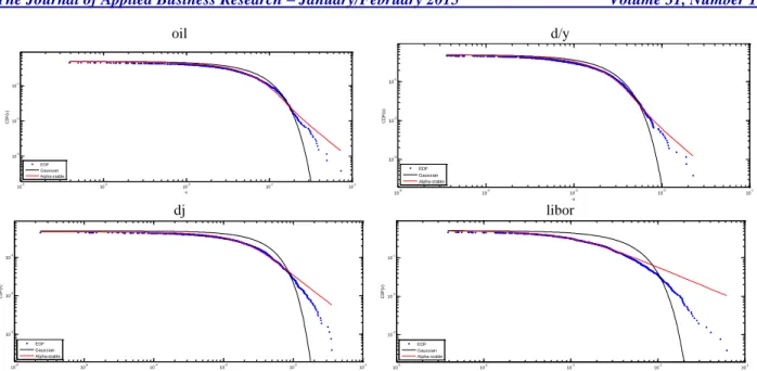 Figure 3. Left Tails Of Empirical, Alpha-Stable And Normal Distribution 