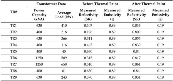 Table 1. Average load and power capacity of the transformers and the reflectivity/emissivity values before and after the thermal paint is applied to the surfaces of the transformer building.