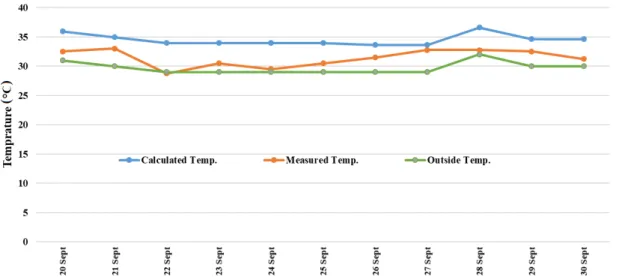 Figure 6. Results obtained by using the mathematical calculation method and the maximum daily 