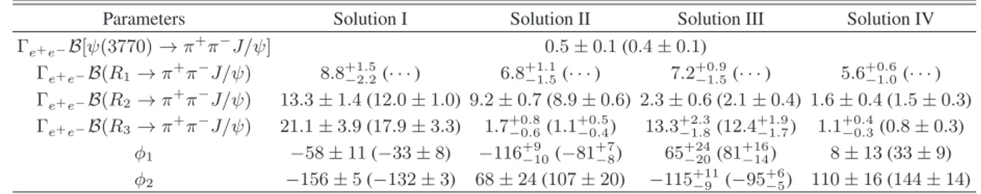 TABLE II: The values of Γ e + e − B(R → π + π − J/ψ) (in eV) from a fit to the e + e − → π + π − J/ψ cross section