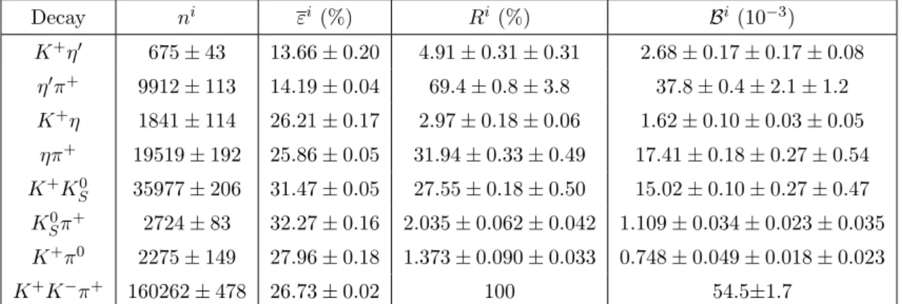 Table 3. Summary of the signal yields, average detection efficiencies, relative BFs and absolute BFs of individual signal decay modes