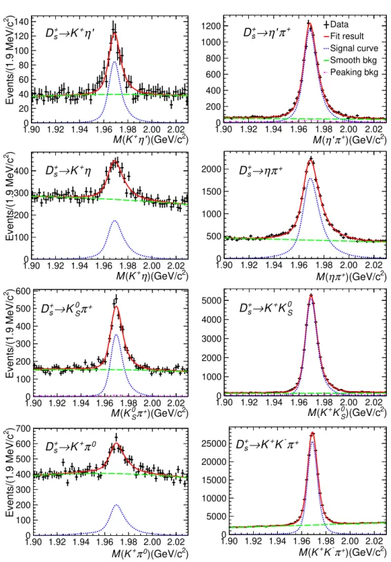 Figure 2. Fits to the invariant mass spectra of the signal candidates in data (shown as dots with error bars)
