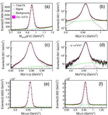 FIG. 1. Unbinned maximum likelihood fit to the invariant mass spectra. The red solid curve shows the result of the fits, the blue dashed line represents the contribution of the signal, and the green dashed line represents the smooth background