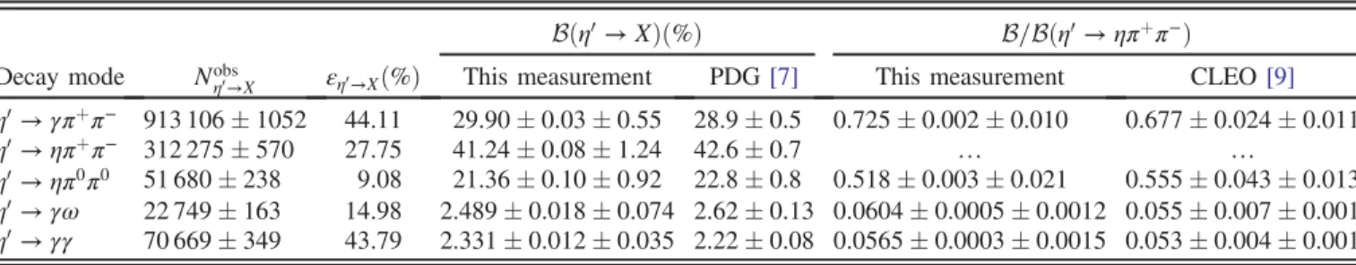 Table II summarizes all contributions to the systematic uncertainties on the BF measurements