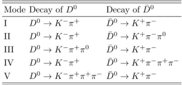 TABLE I. The charmed meson tag modes.