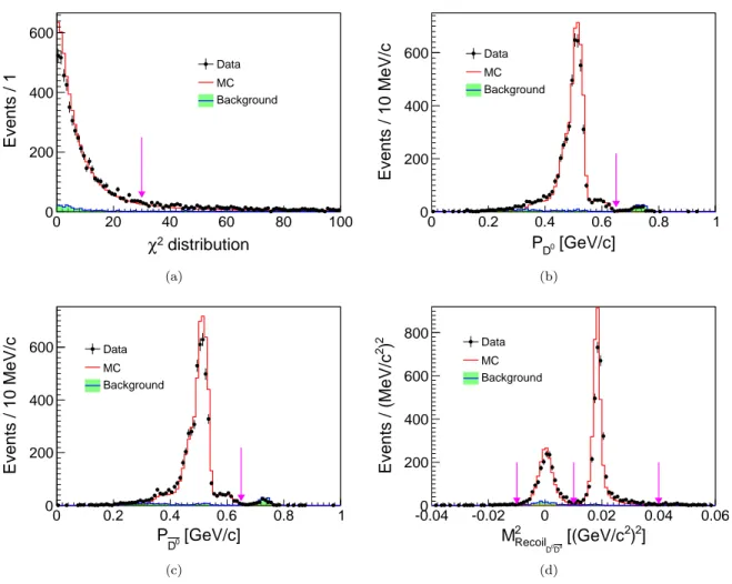 FIG. 1. Comparisons between data and MC simulation, summing the five modes listed in Table I: (a) the χ 2