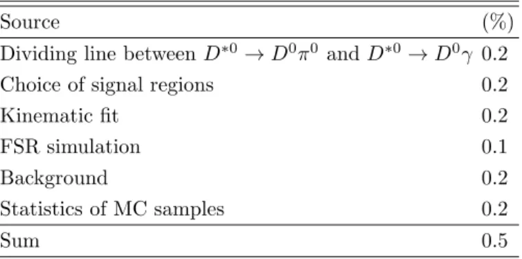 TABLE III. The summary of the absolute systematic uncer-
