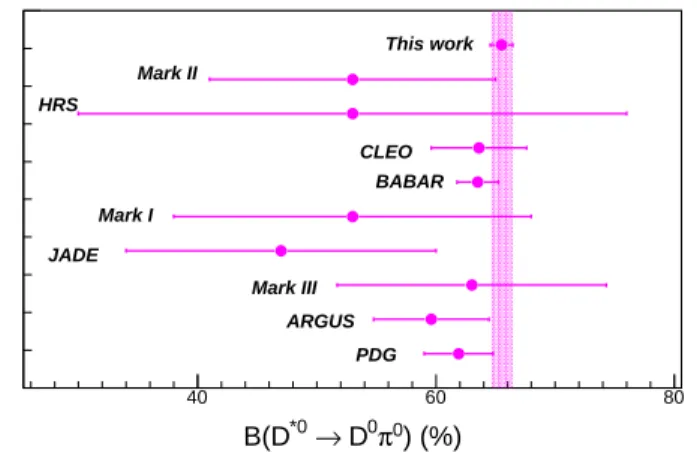 FIG. 3. Comparison of the branching fraction of D ∗0