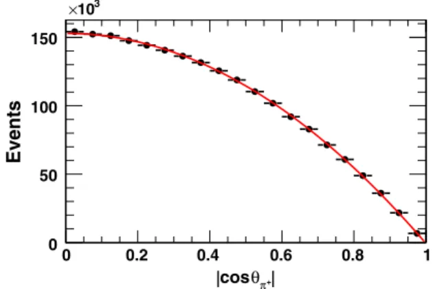 FIG. 1. Invariant mass spectrum of γπ þ π − . Dots with error bars represent the data, and the hatched histograms are MC  simu-lations, where the backgrounds are normalized to the expected contributions as described in the text.