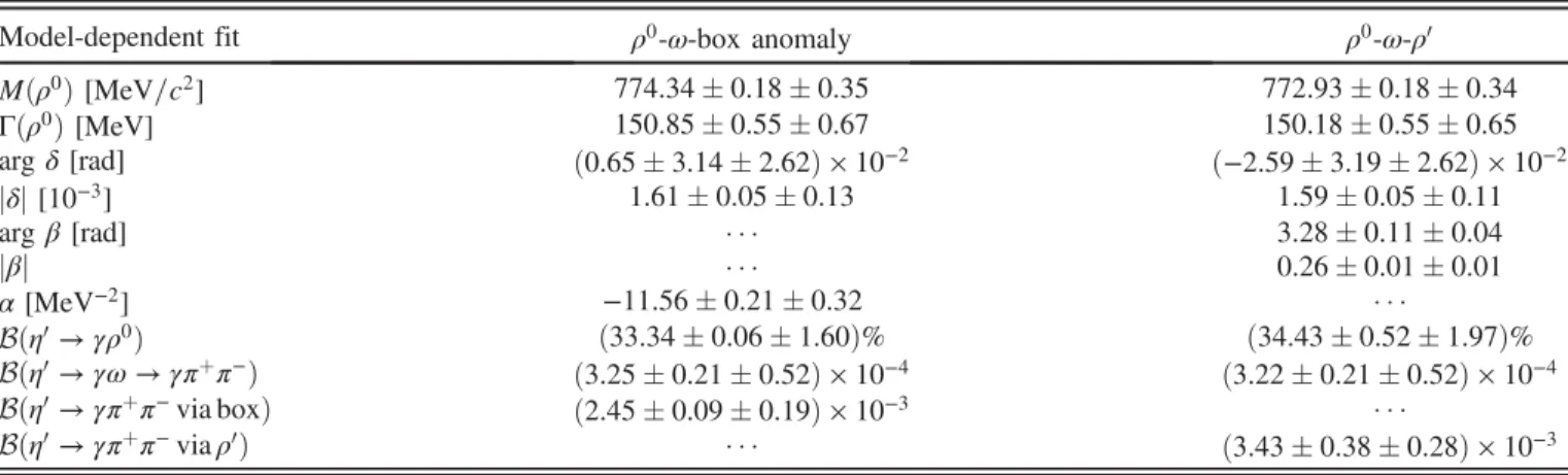 TABLE I. The results of the model-dependent fits to the Mðπ þ π − Þ distribution in different cases