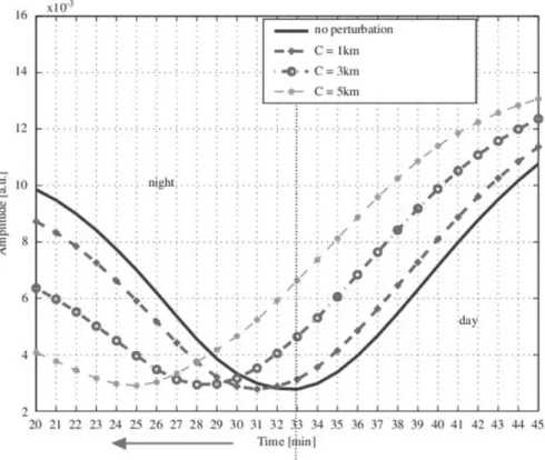 Figure 7. Shfting Termination time