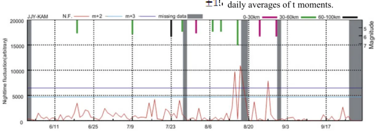 Figure 9. Observed perturbations before earthquakes