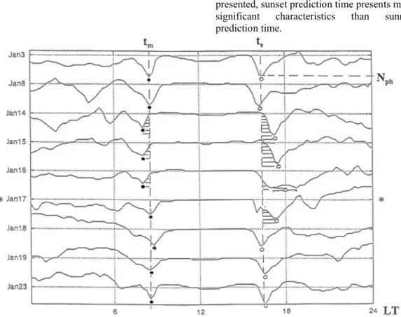 Figure 3. Detecting Termination time on signal phase data [Molchanov et al. (1998)]