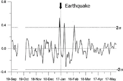 Figure 4. 2σ test for earthquake prediction with sunrise VLF data [Molchanov et al. (1998)]