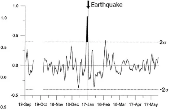 Figure 5. Graphic of prediction times by 2σ level with sunset VLF data [Molchanov et al