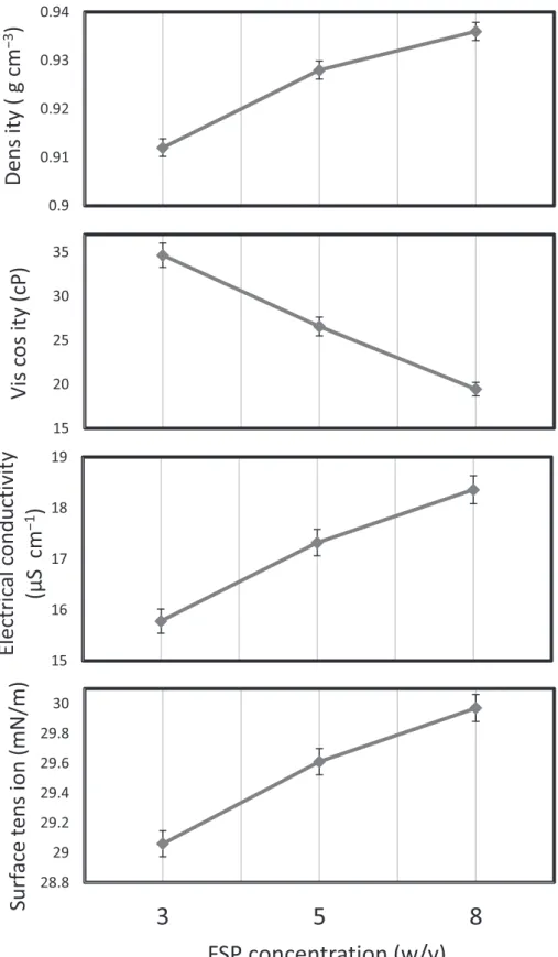 Fig. 2. Density (a), electrical conductivity (b), viscosity (c) and surface tension (d) of blend polymer solution as a function of FSP concentration.