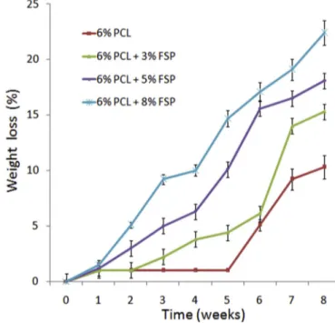Fig. 6. In vitro degradation of electrospun PCL and PCL/FSP composite nanoﬁbers in PBS (pH 7.4) at 37  C.