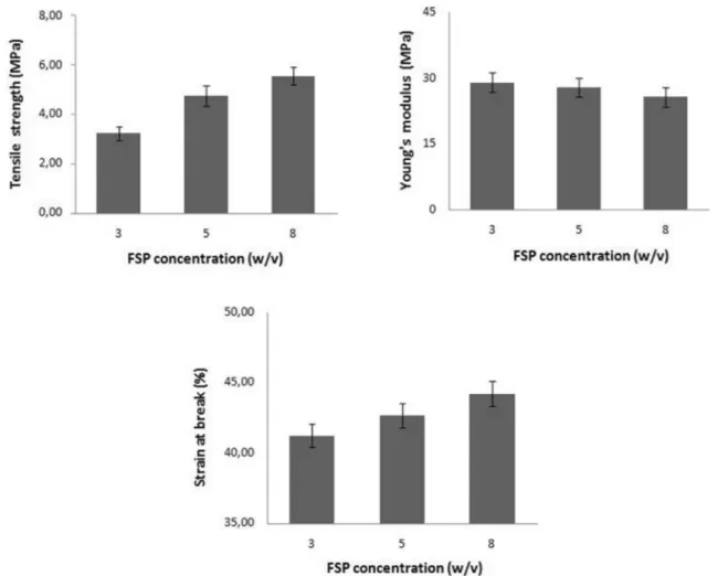 Fig. 8. Tensile properties of composite nanoﬁbers versus FSP concentration a) Tensile strength, b) Young's modulus and c) Strain at break.