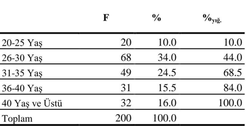 Tablo 4.2: Örnekleme İlişkin Yaş Dağılımı 