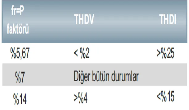 Tablo 3 THDV ve THDI değerlerine göre P faktörü üretilen ENTES marka Filtreler 