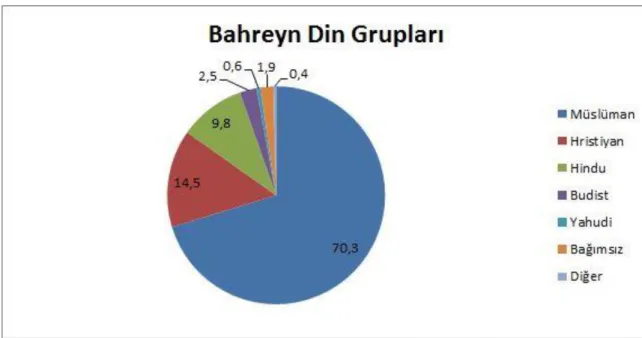 Şekil 1: Bahreyn Din Grupları Dağılımı 