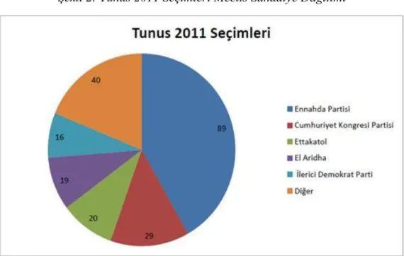 Şekil 2: Tunus 2011 Seçimleri Meclis Sandalye Dağılımı 