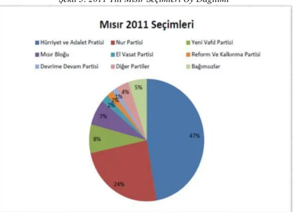 Şekil 3: 2011 Yılı Mısır Seçimleri Oy Dağılımı